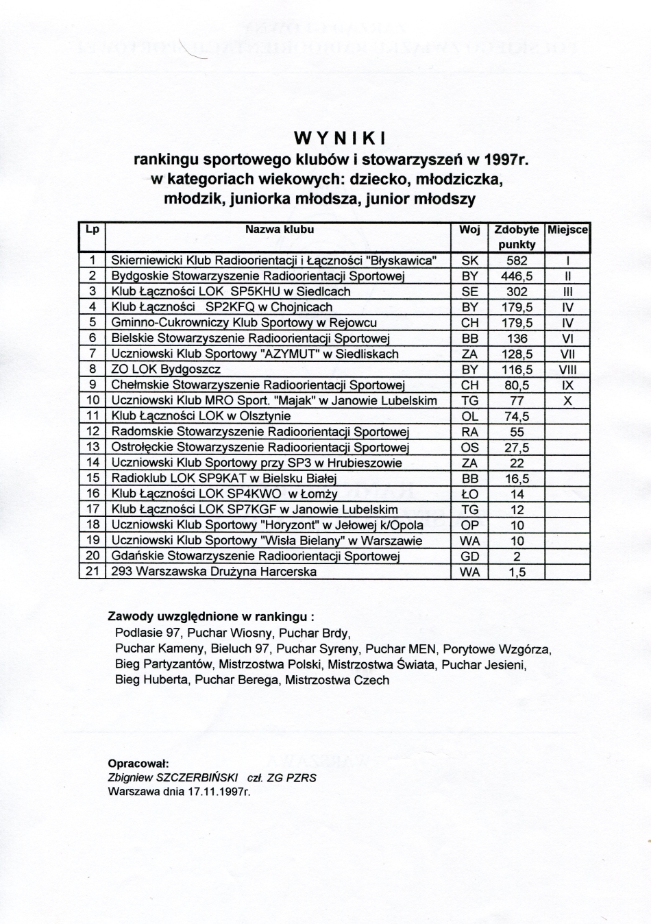 1995 pzrs ranking2