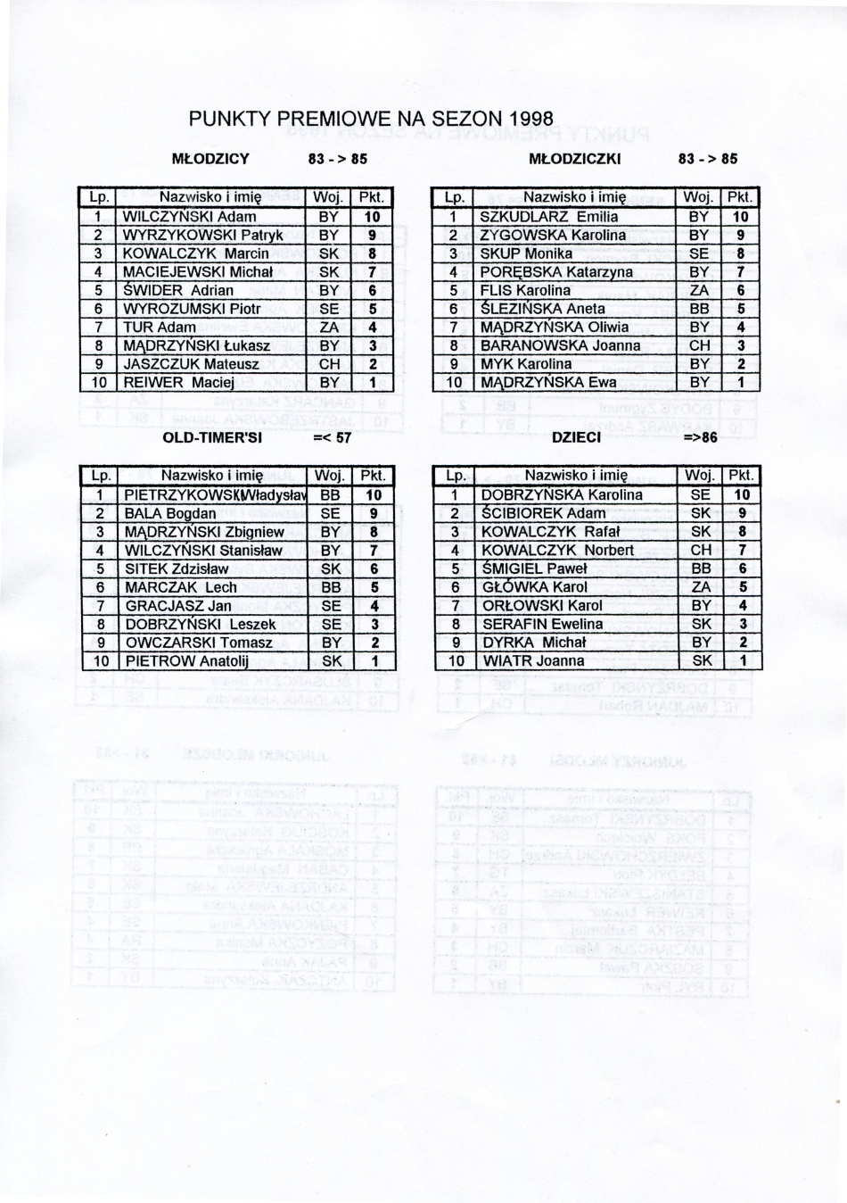 1995 pzrs ranking5