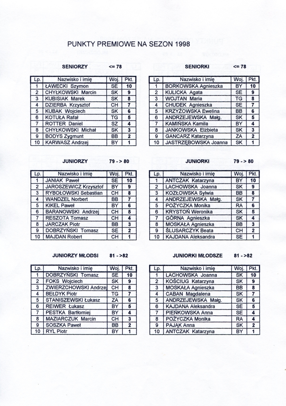 1995 pzrs ranking6