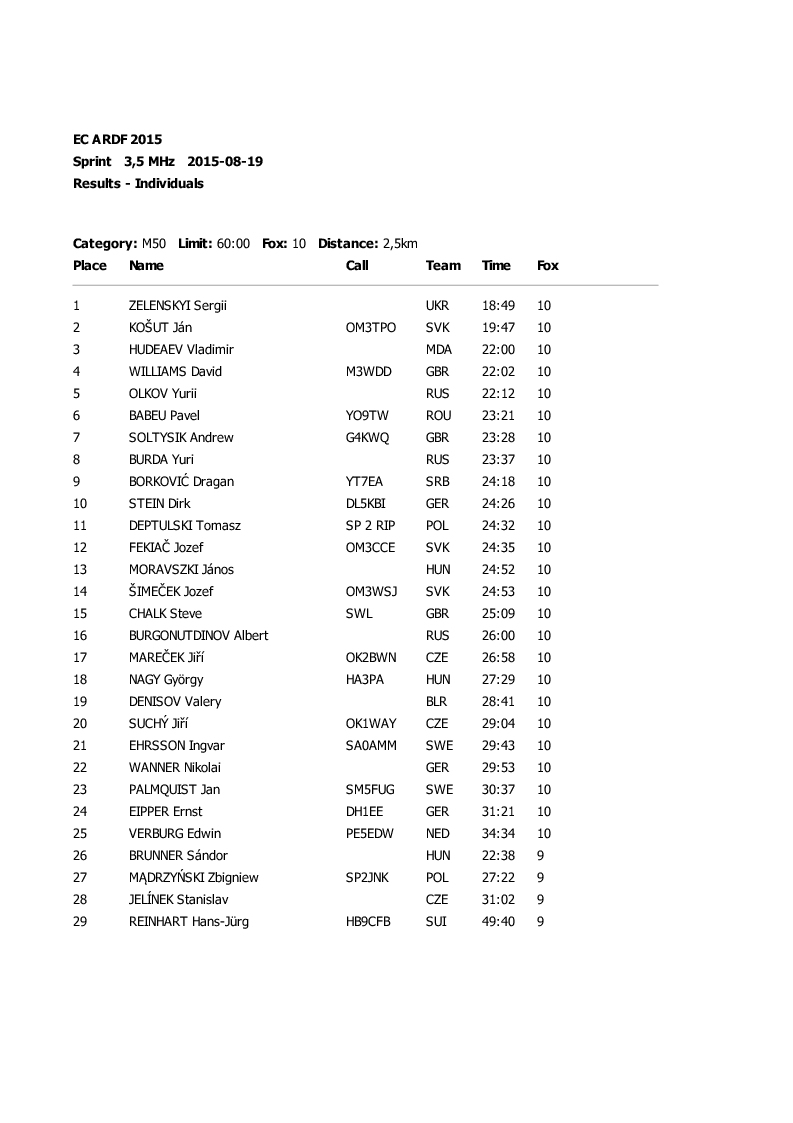 sprint results4